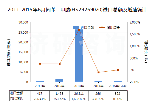 2011-2015年6月間苯二甲腈(HS29269020)進口總額及增速統(tǒng)計